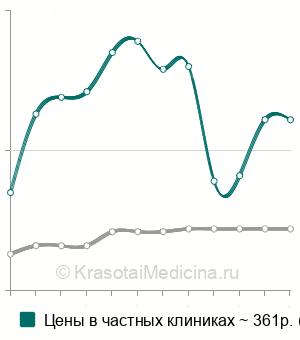 Средняя стоимость анализ крови на тироксин (Т4) свободный в Новосибирске
