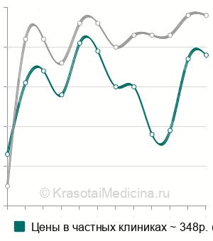 Средняя стоимость анализ крови на тиреотропный гормон (ТТГ) в Новосибирске