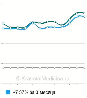Средняя стоимость МРПХГ (МРТ-панкреатохолангиография) в Новосибирске