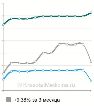 Средняя стоимость МРТ сердца в Новосибирске
