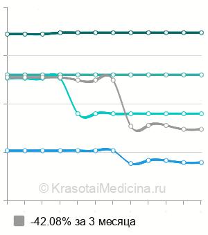 Средняя стоимость КТ сердца в Новосибирске