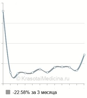 Средняя стоимость КТ легких в Новосибирске