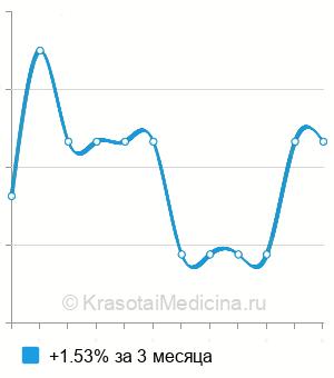 Средняя стоимость МРТ-урография в Новосибирске