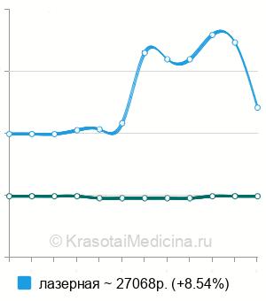 Средняя стоимость тонзиллотомии в Новосибирске
