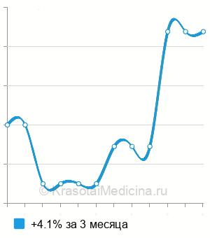 Средняя стоимость квантифероновый тест в Новосибирске