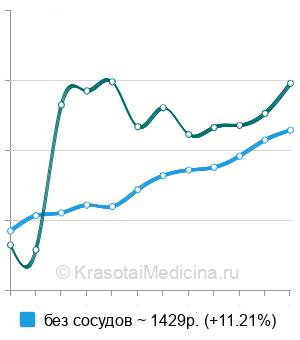 Средняя стоимость УЗИ органов мошонки в Новосибирске