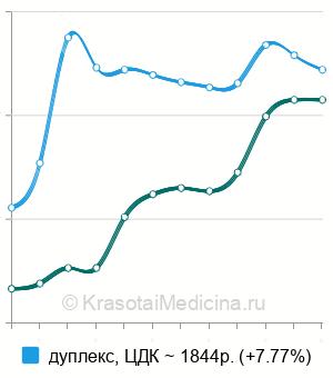 Средняя стоимость УЗИ брюшной аорты и ее ветвей в Новосибирске