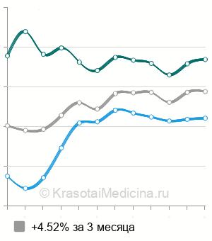 Средняя стоимость УЗИ артерий нижних конечностей в Новосибирске