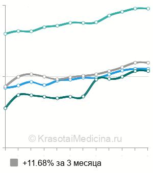 Средняя стоимость УЗИ щитовидной железы в Новосибирске