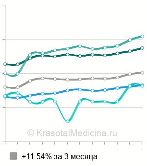 Средняя стоимость УЗИ органов брюшной полости в Новосибирске