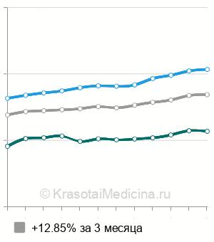 Средняя стоимость УЗИ желчного пузыря в Новосибирске