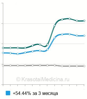 Средняя стоимость эхоэнцефалография (ЭХО-ЭГ) в Новосибирске