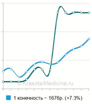 Средняя стоимость УЗИ мелких суставов кисти в Новосибирске