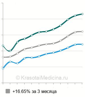 Средняя стоимость УЗИ мочевого пузыря в Новосибирске