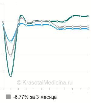 Средняя стоимость эндопротезирования локтевого сустава в Новосибирске