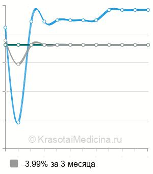 Средняя стоимость эндопротезирование плечевого сустава в Новосибирске