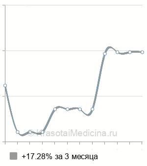 Средняя стоимость удаление парауретральной кисты в Новосибирске