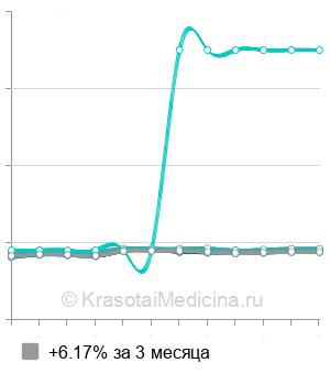 Средняя стоимость инстилляция мочевого пузыря в Новосибирске