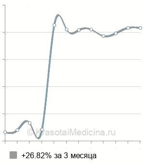 Средняя стоимость промывание мочевого пузыря в Новосибирске