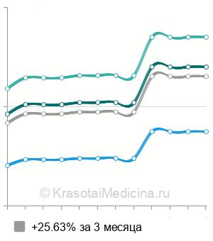 Средняя стоимость лапароскопическая сакровагинопексия в Новосибирске