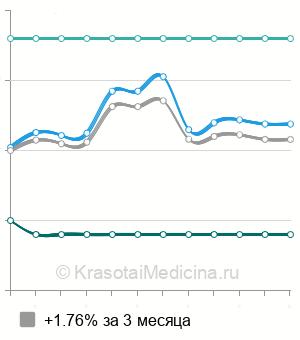 Средняя стоимость эндовазальная лазерная коагуляция варикозных вен в Новосибирске