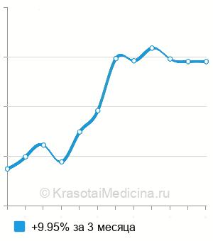 Средняя стоимость керамические виниры Е-Мах в Новосибирске