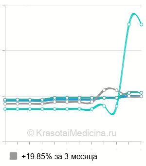 Средняя стоимость вшивание импланта от алкоголизма в Новосибирске