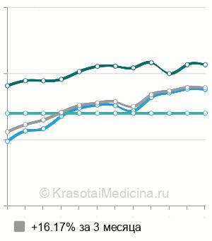 Средняя стоимость прием гастроэнтеролога в Новосибирске