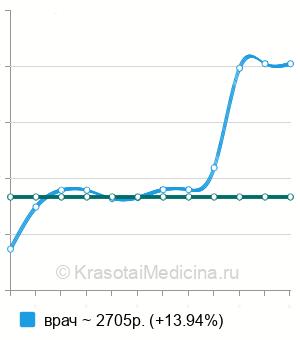 Средняя стоимость консультация сомнолога в Новосибирске