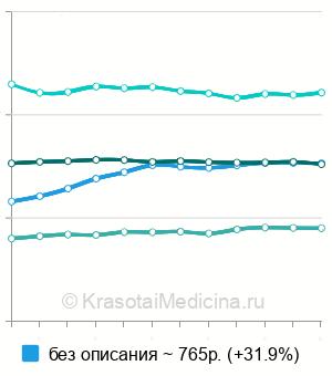 Средняя стоимость электрокардиография (ЭКГ) в Новосибирске