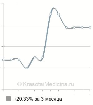 Средняя стоимость прессотерапия тела в Новосибирске