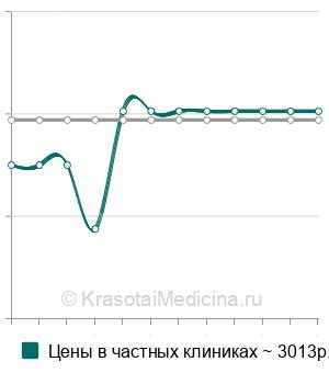 Средняя стоимость некрэктомия в Новосибирске